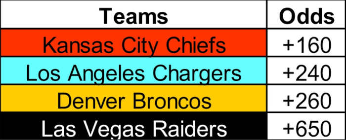 Bet on AFC West Future Odds at SI Sportsbook!